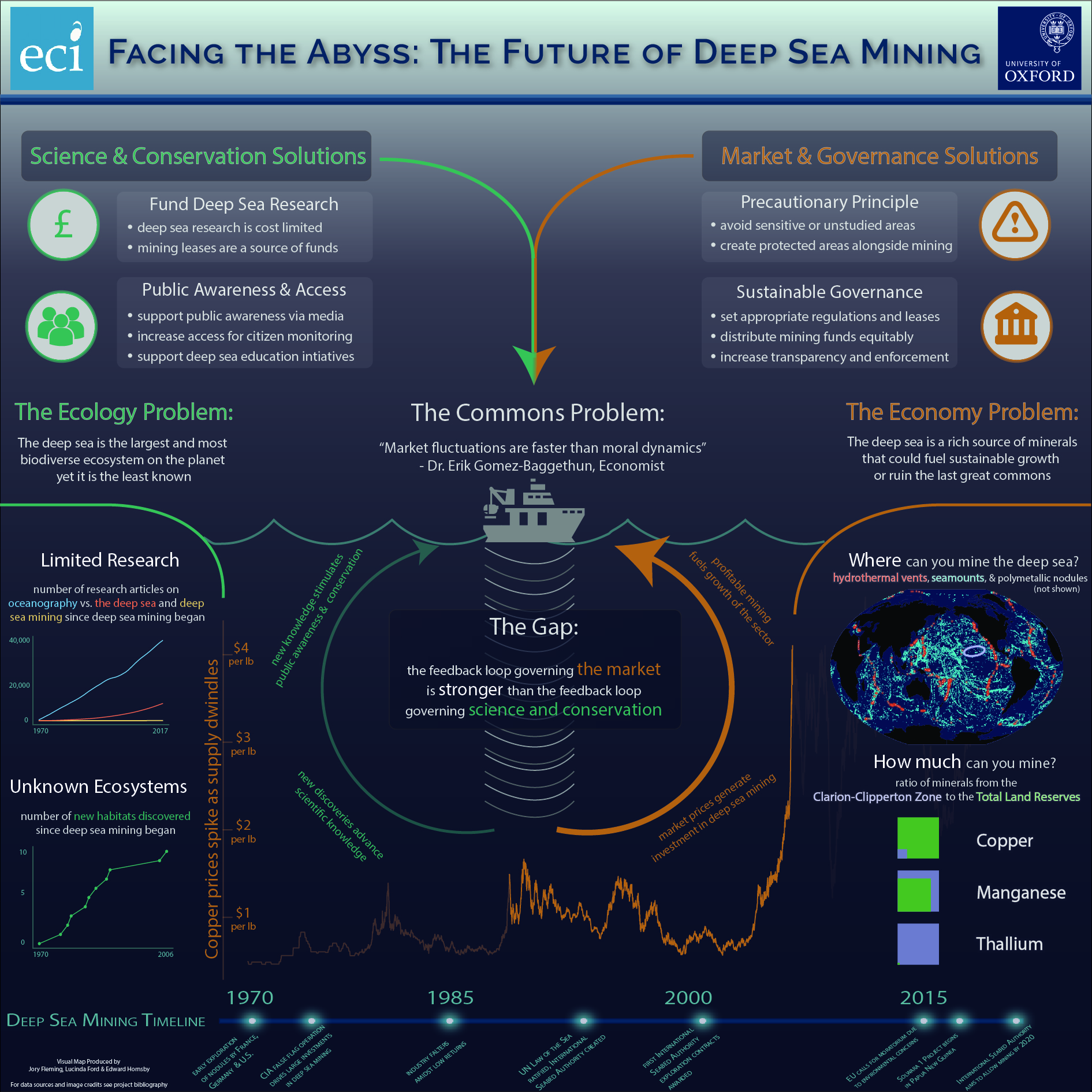 Mapping the deep sea mining system lends insights into the key problems, and solutions. Image credit Jory Fleming, Lucinda Ford, Edward Hornsby.